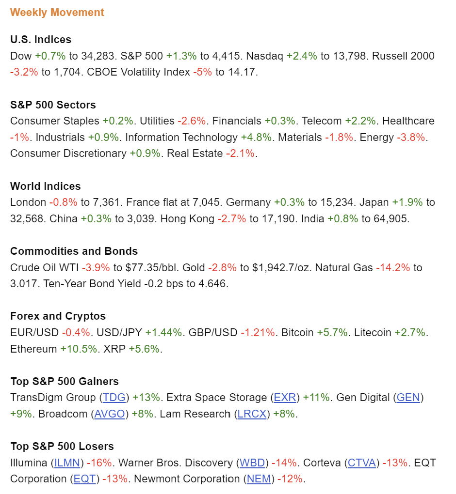 Global Markets Recap - Week of Nov 6, 2023