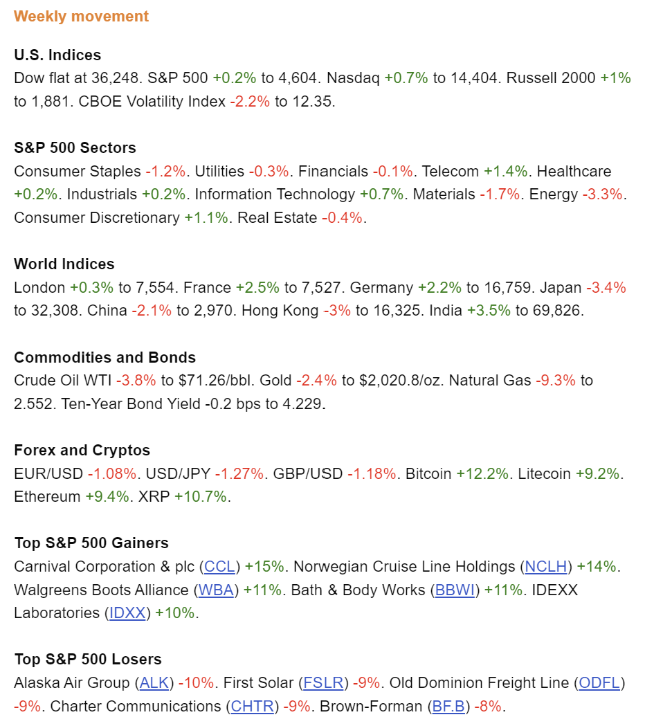 Global Markets Recap - Week of Dec 4, 2023