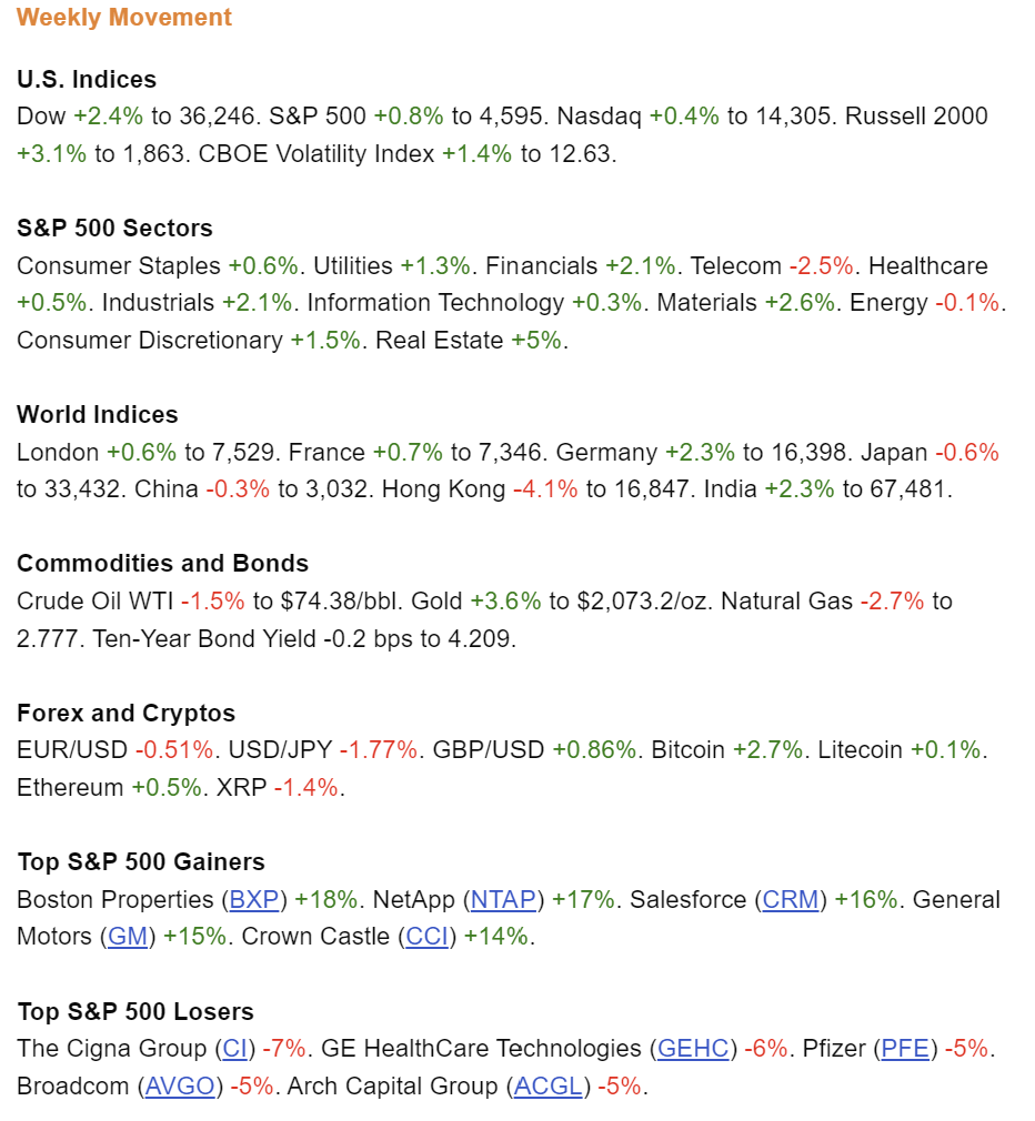 Global Markets Recap - Week of Nov 27, 2023